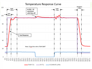Trebor NXT Temperature Response Curve