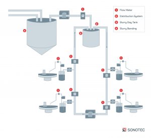 Simplified schematic illustration on slurry management and slurry distribution with implemented non-contact flow meter from Sonotec