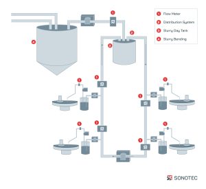 Simplified schematic illustration on slurry management and slurry distribution with nine implemented non-contact flow meter from Sonotec
